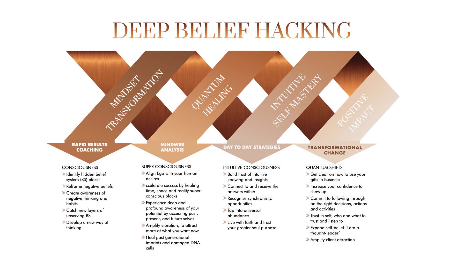 Deep Belief Hacking, Mindset Transformation, Quantum Healing, Intuitive Self-Mastery, Impact